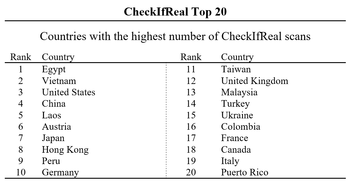 CheckIfReal Top 20